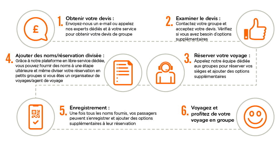 infographie des étapes pour les réservations de groupe