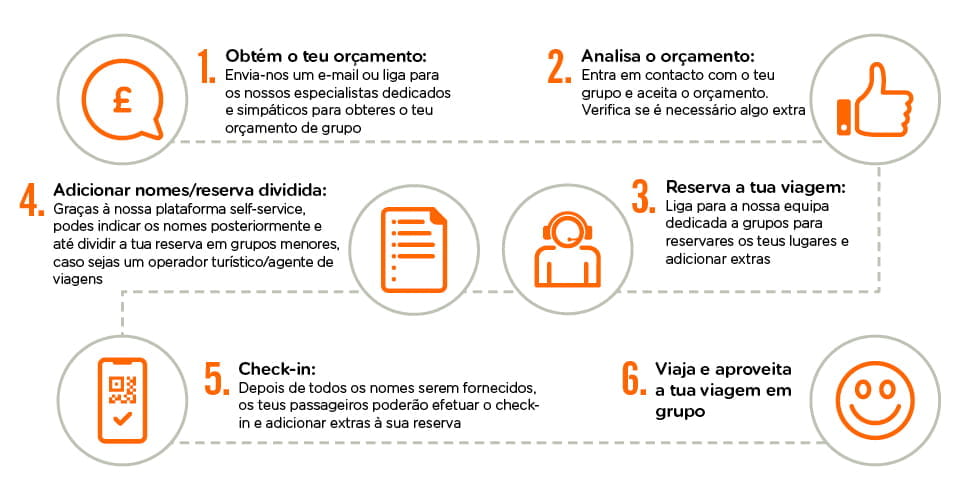 infográfico de reservas de grupo